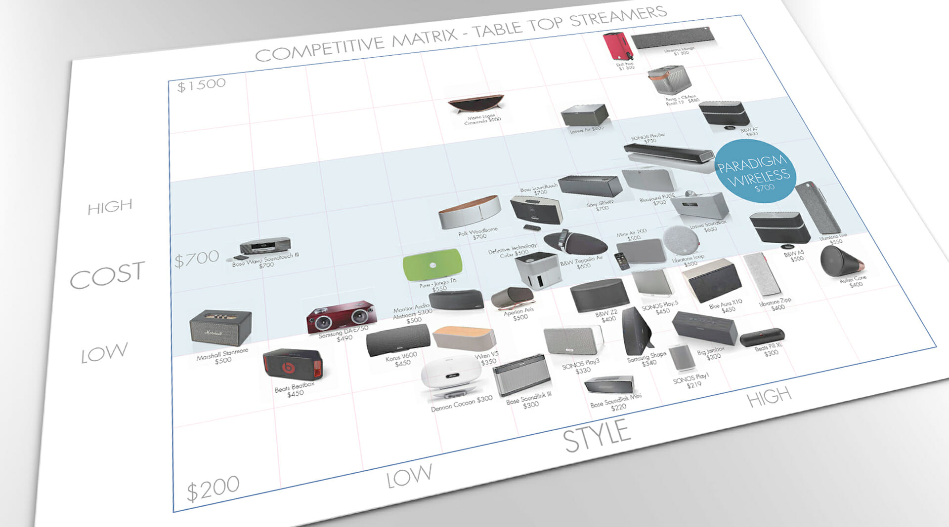 Wireless speaker industrial design research